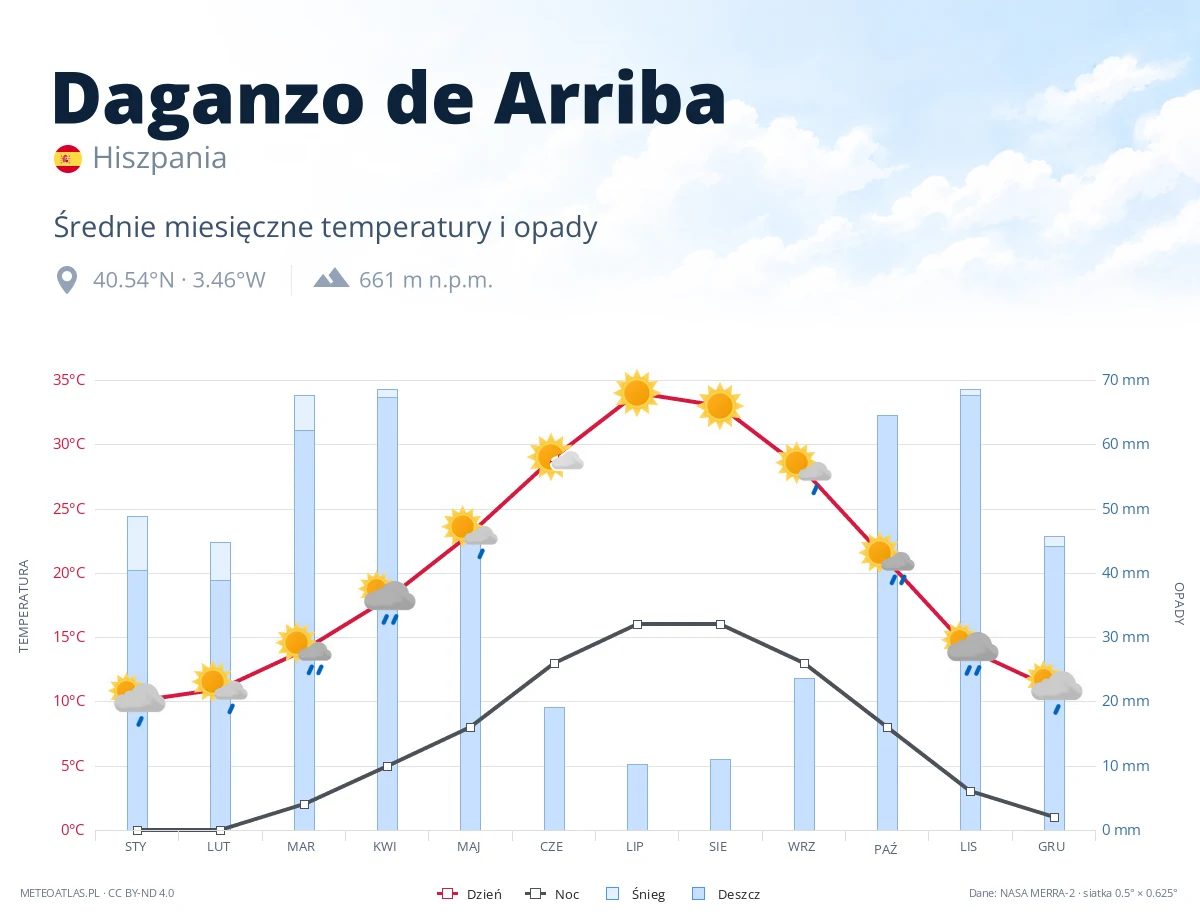 Daganzo de Arriba - średnie miesięczne temperatury i opady