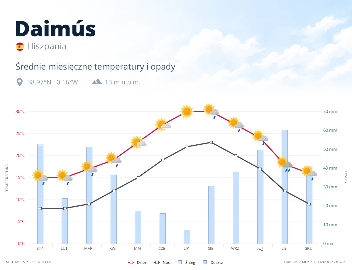 Daimús - średnie miesięczne temperatury i opady