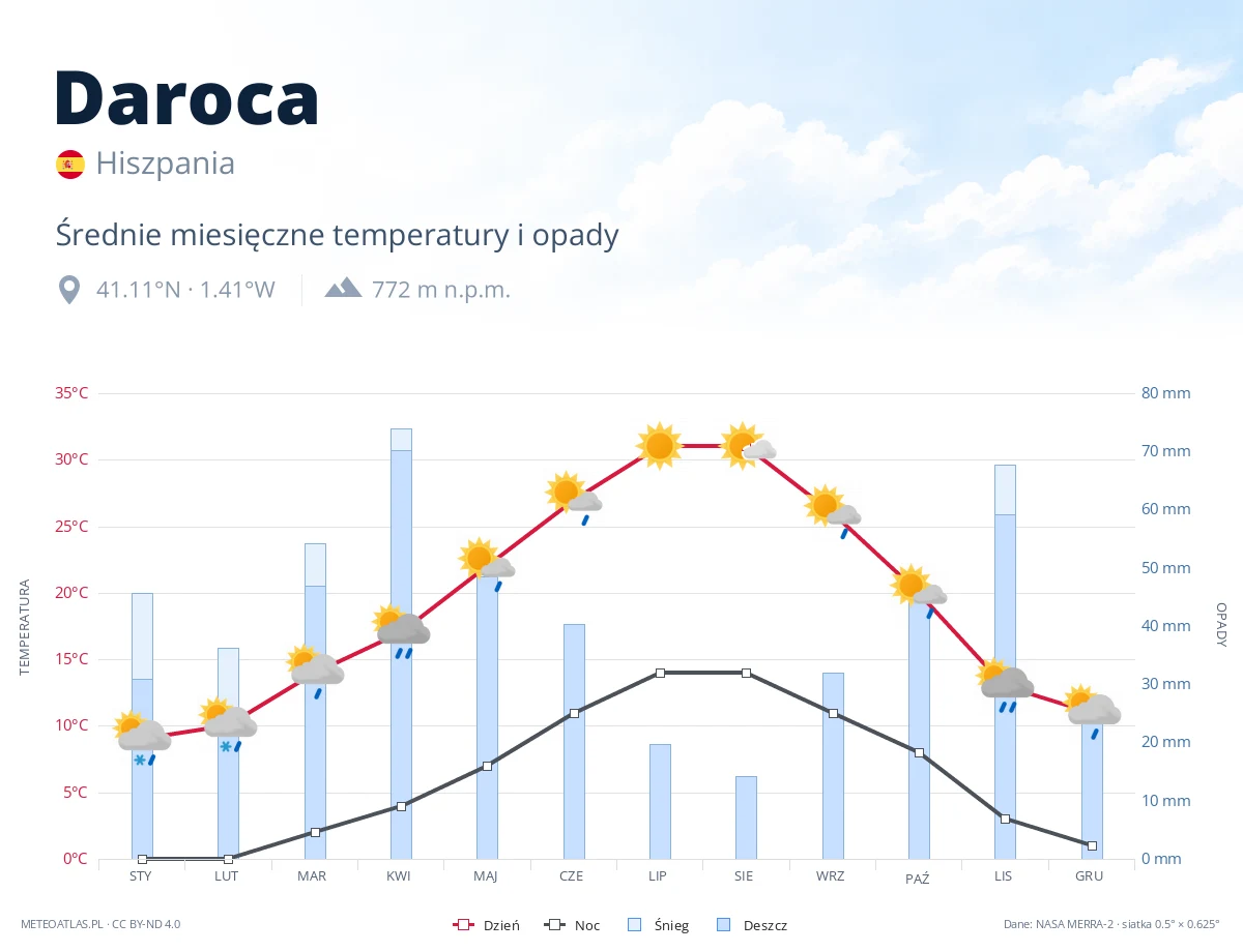 Daroca - średnie miesięczne temperatury i opady