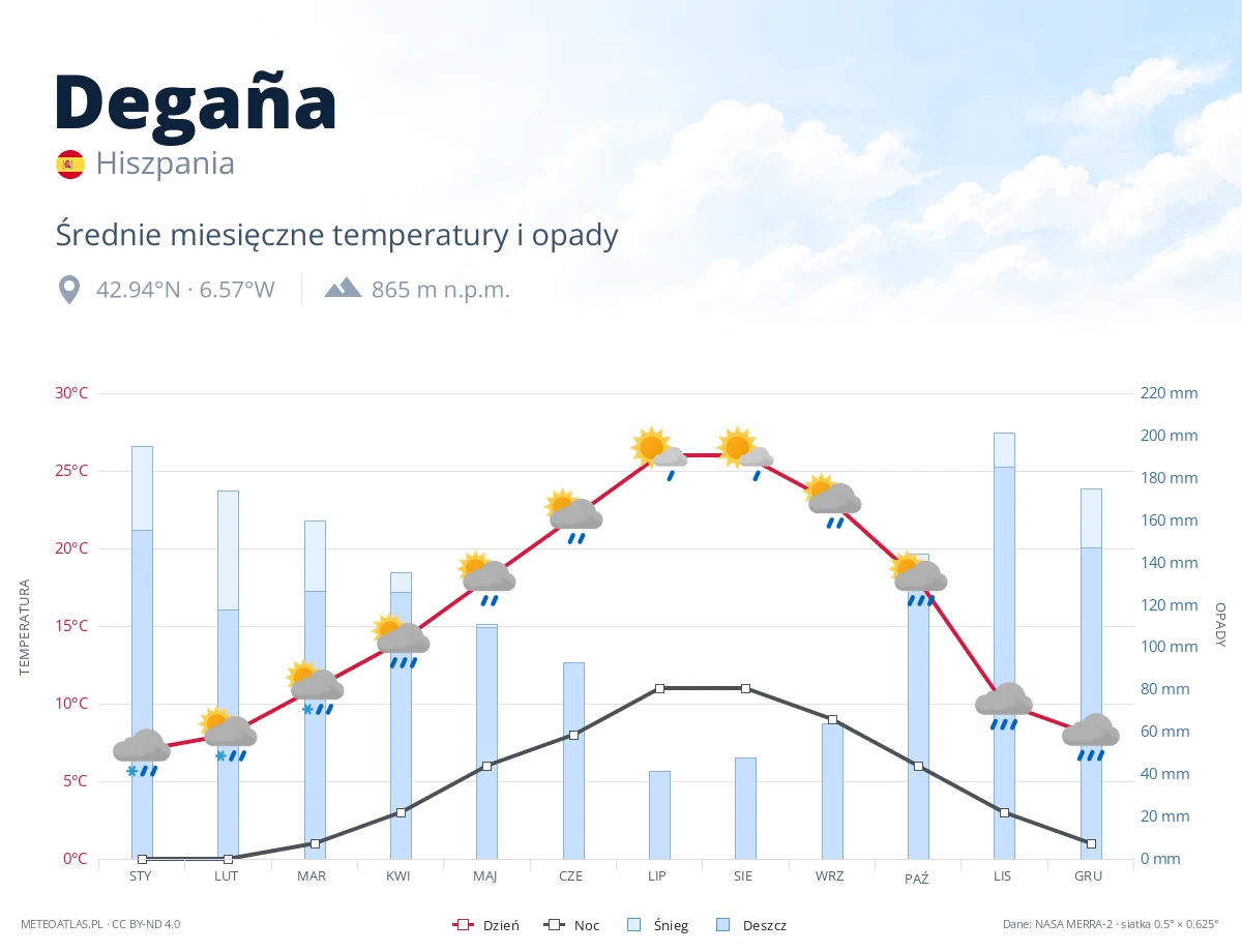 Degaña - średnie miesięczne temperatury i opady