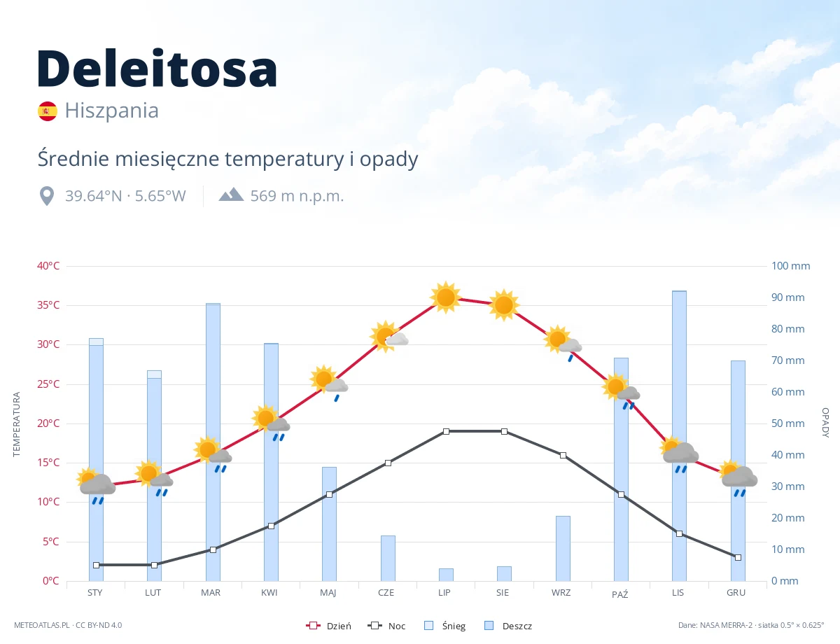 Deleitosa - średnie miesięczne temperatury i opady