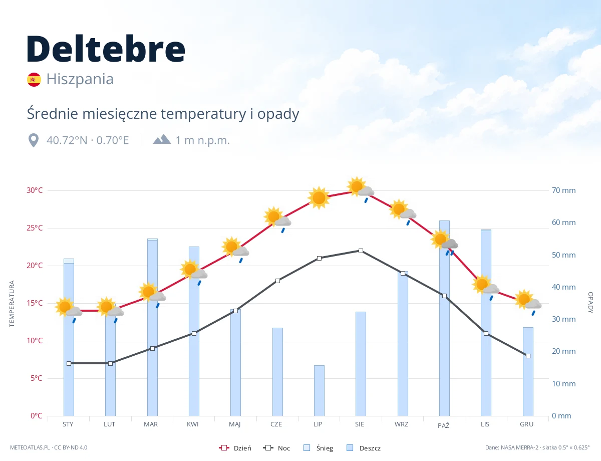 Deltebre - średnie miesięczne temperatury i opady