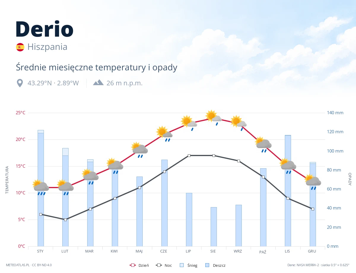 Derio - średnie miesięczne temperatury i opady
