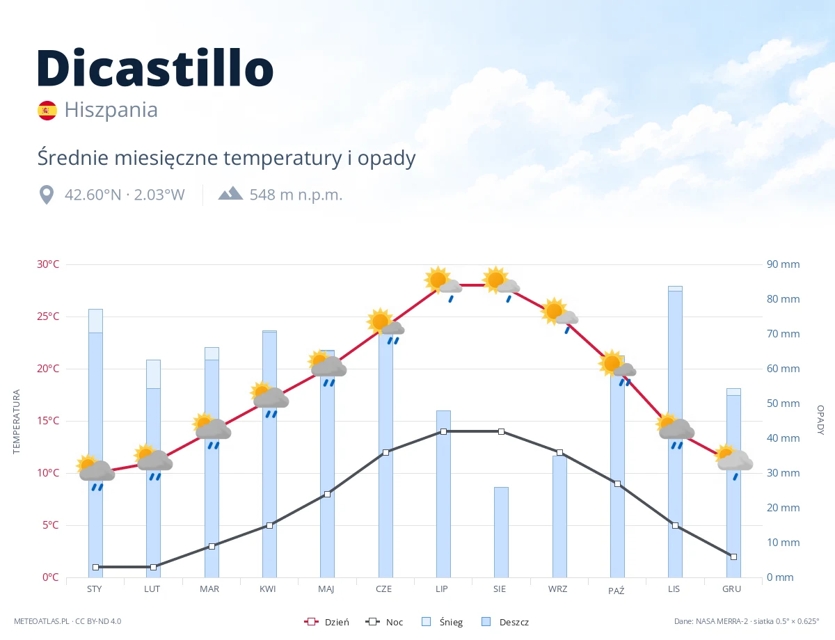 Dicastillo - średnie miesięczne temperatury i opady