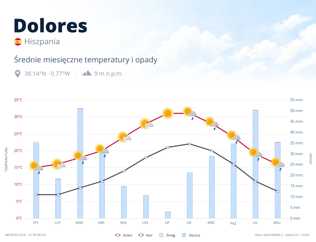 Dolores - średnie miesięczne temperatury i opady