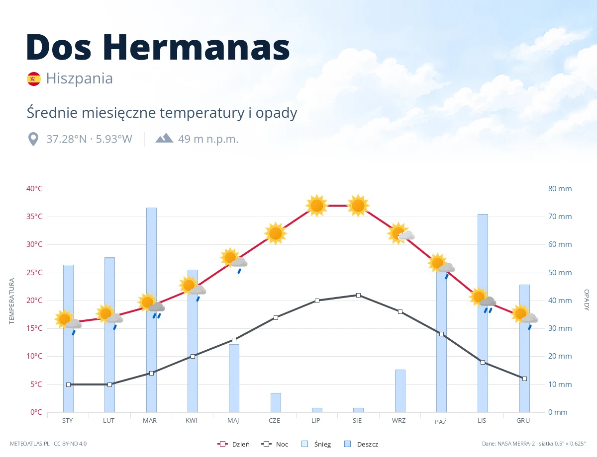 Dos Hermanas - średnie miesięczne temperatury i opady