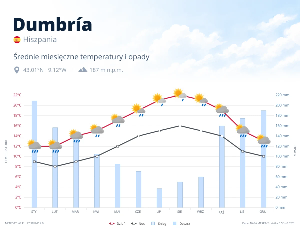 Dumbría - średnie miesięczne temperatury i opady