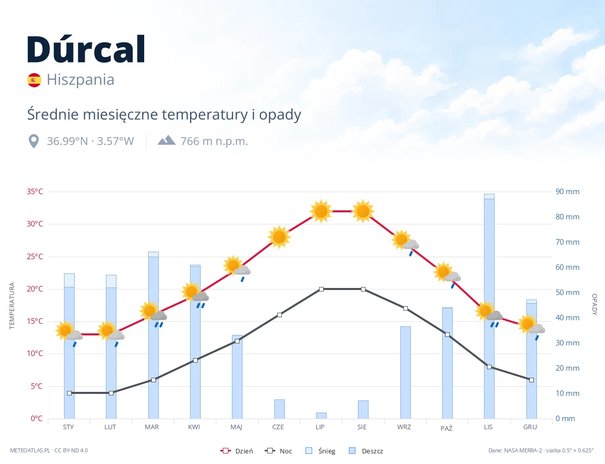 Dúrcal - średnie miesięczne temperatury i opady