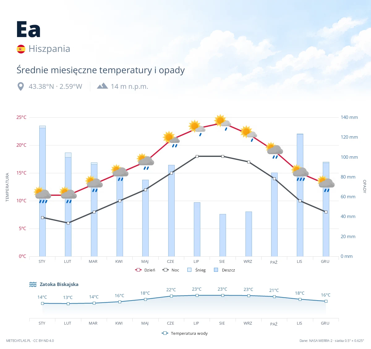 Ea - średnie miesięczne temperatury i opady