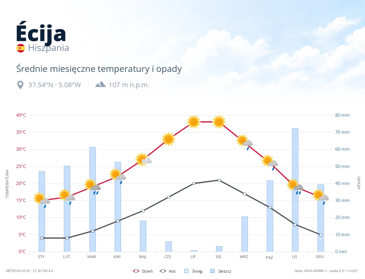 Écija - średnie miesięczne temperatury i opady