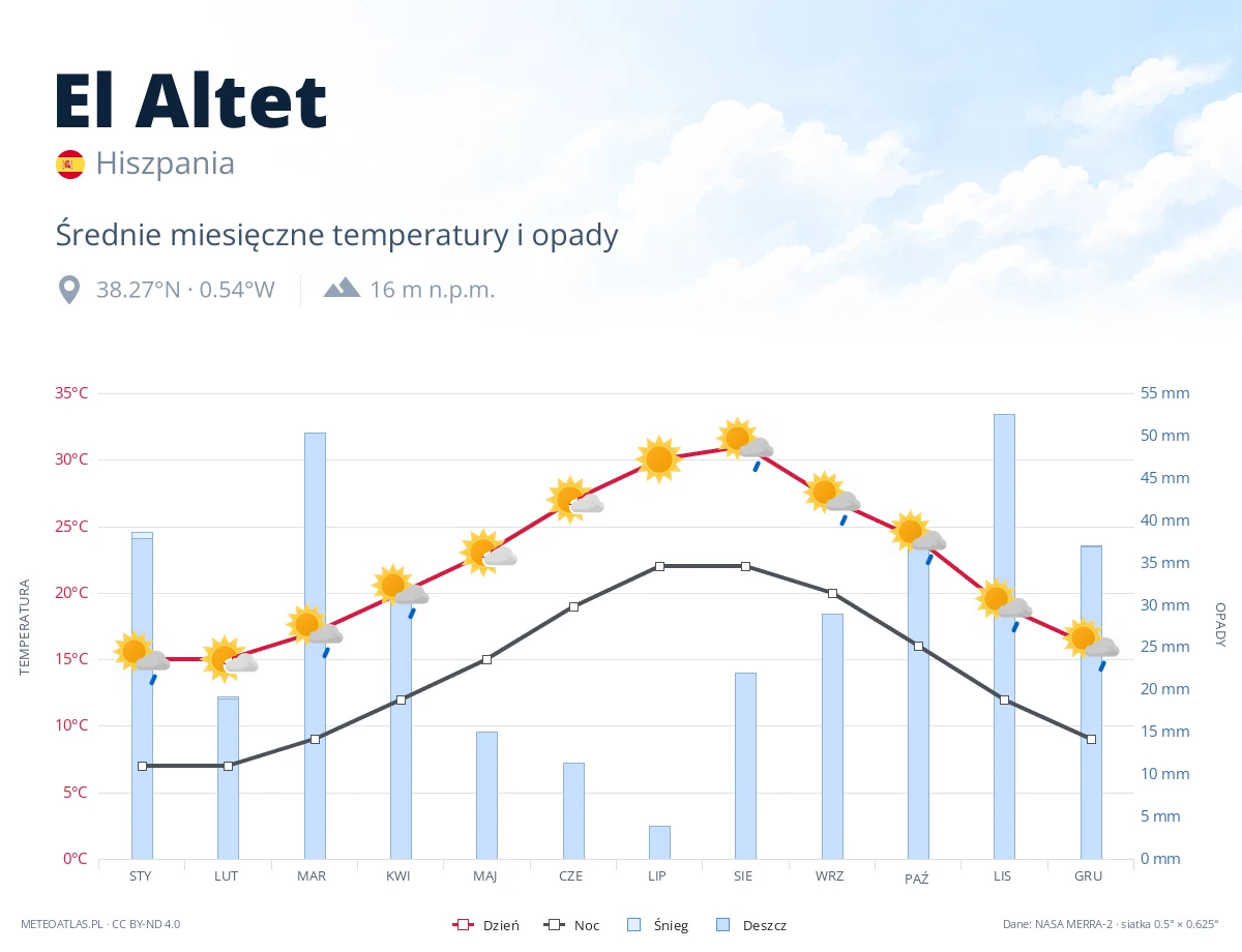 El Altet - średnie miesięczne temperatury i opady