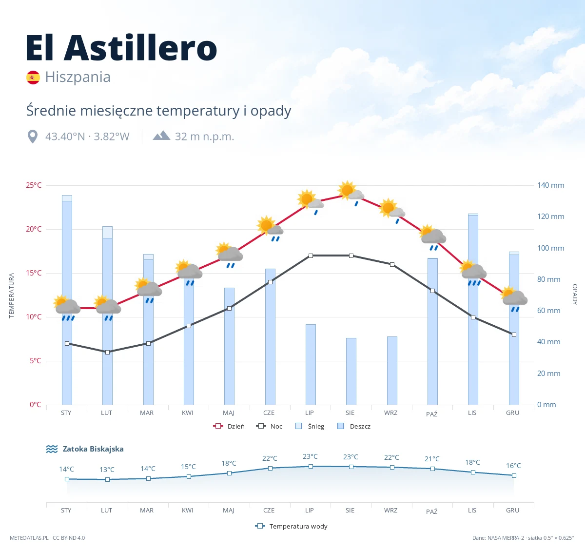 El Astillero - średnie miesięczne temperatury i opady