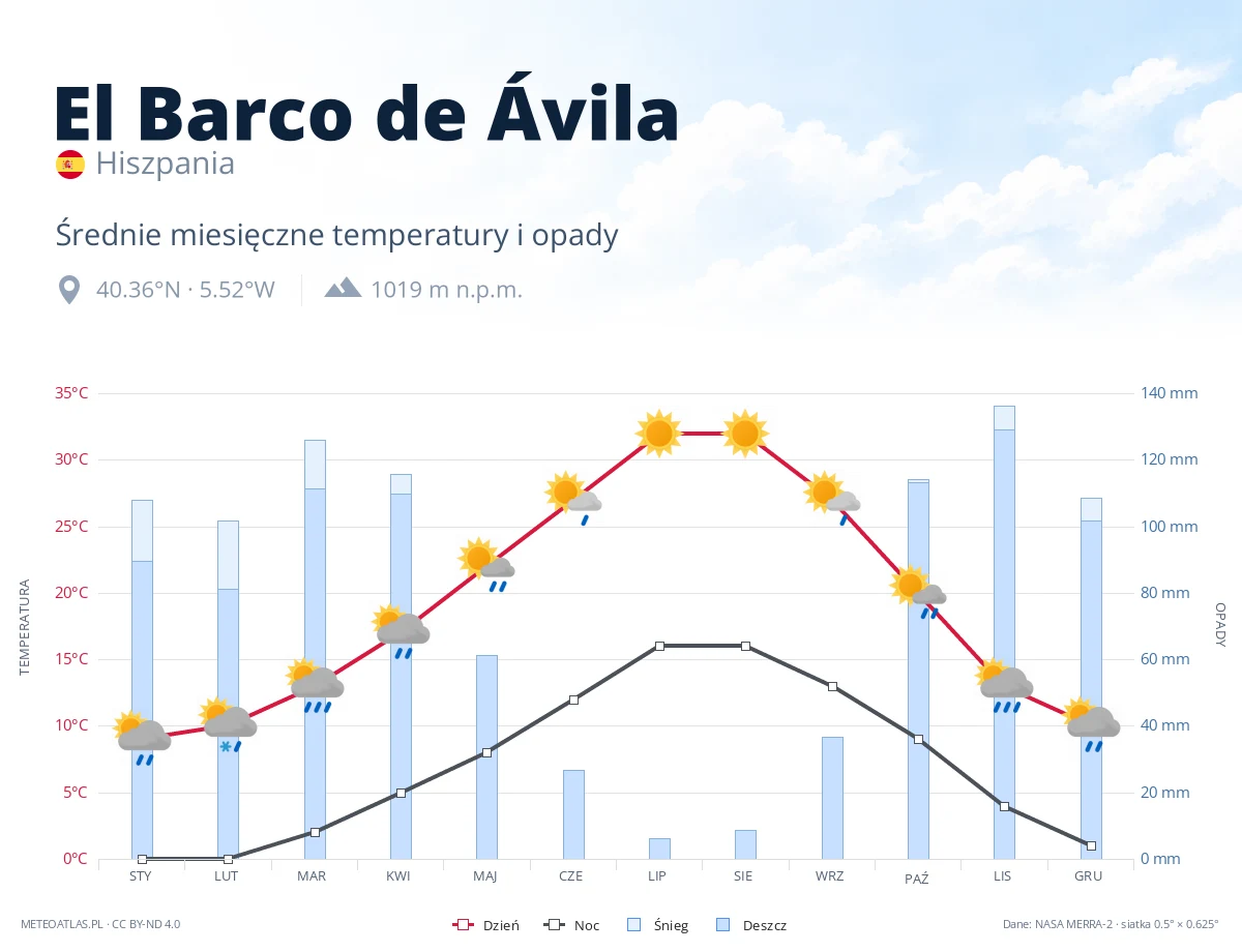 El Barco de Ávila - średnie miesięczne temperatury i opady