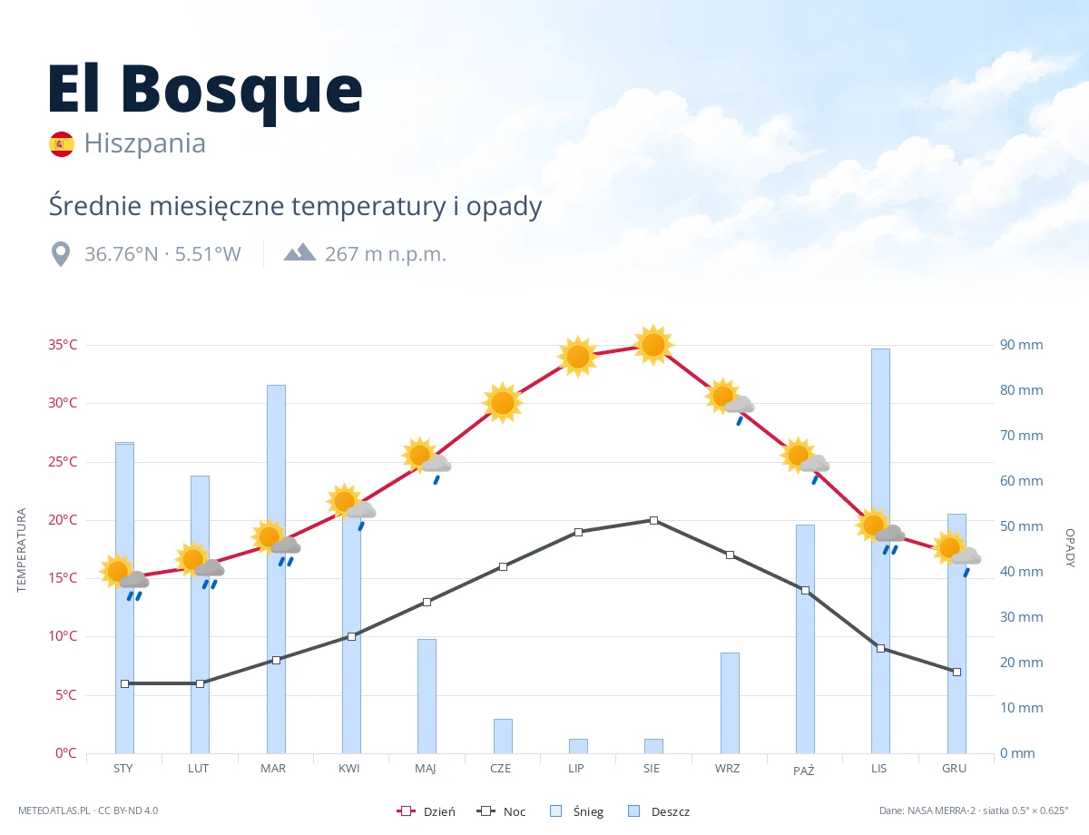 El Bosque - średnie miesięczne temperatury i opady