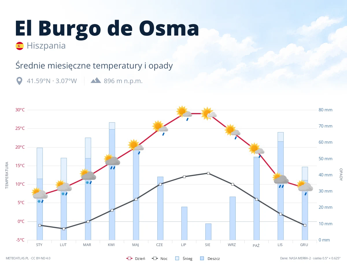 El Burgo de Osma - średnie miesięczne temperatury i opady