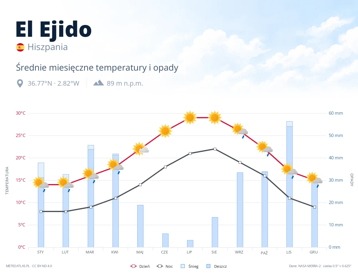 El Ejido - średnie miesięczne temperatury i opady