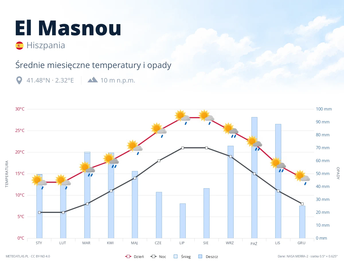 El Masnou - średnie miesięczne temperatury i opady