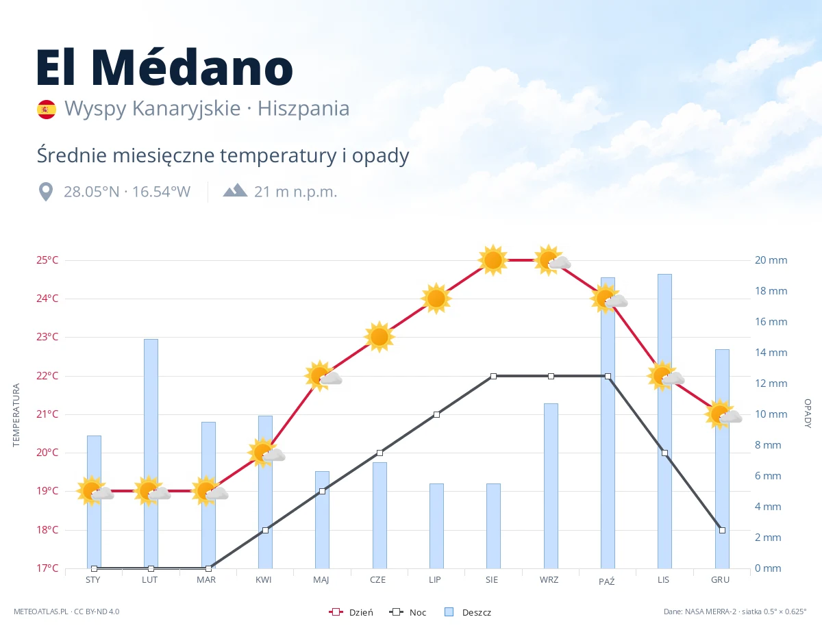 El Médano - średnie miesięczne temperatury i opady