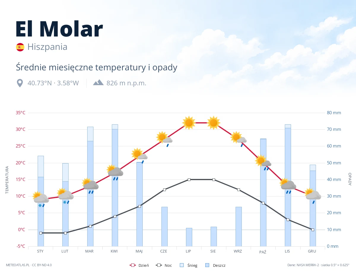 El Molar - średnie miesięczne temperatury i opady
