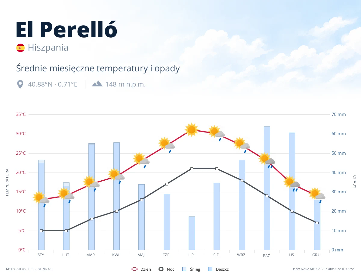 El Perelló - średnie miesięczne temperatury i opady