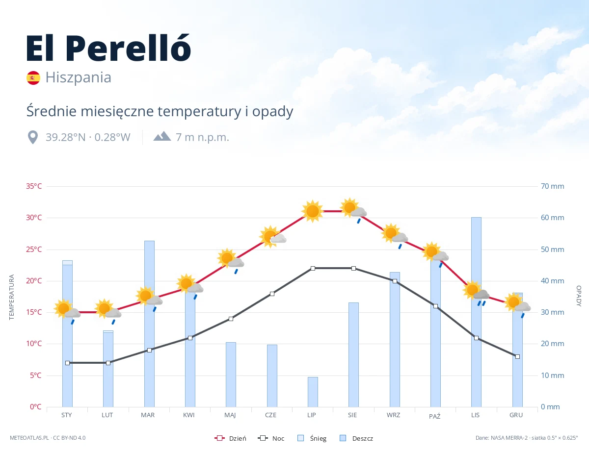 El Perelló - średnie miesięczne temperatury i opady