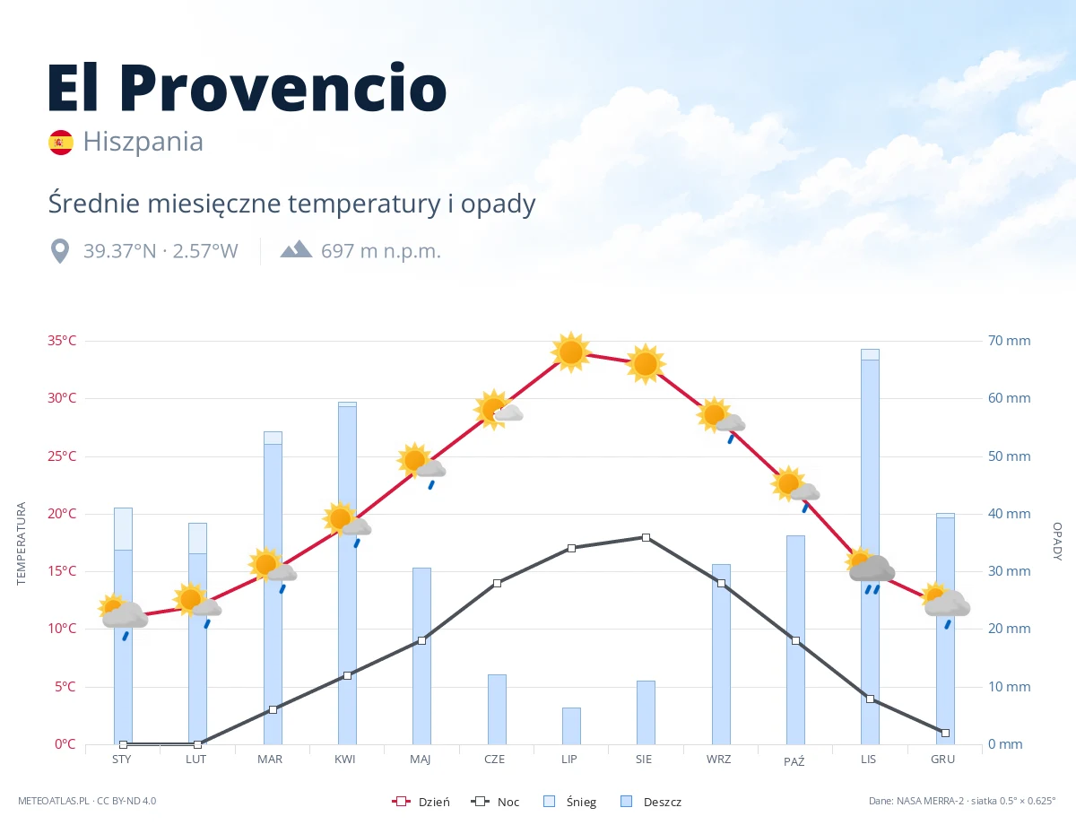 El Provencio - średnie miesięczne temperatury i opady