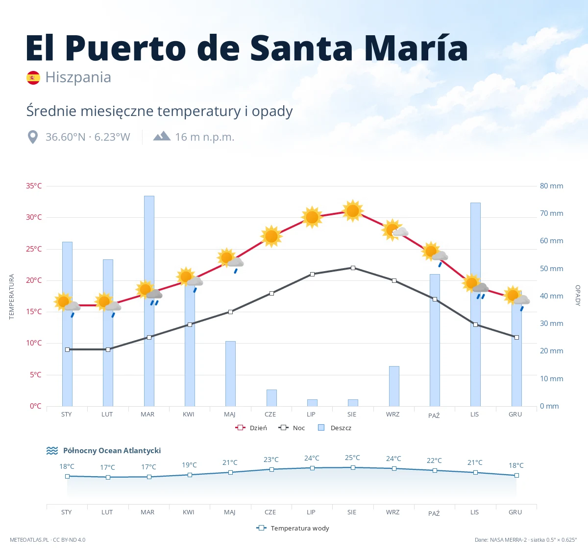 El Puerto de Santa María - średnie miesięczne temperatury i opady