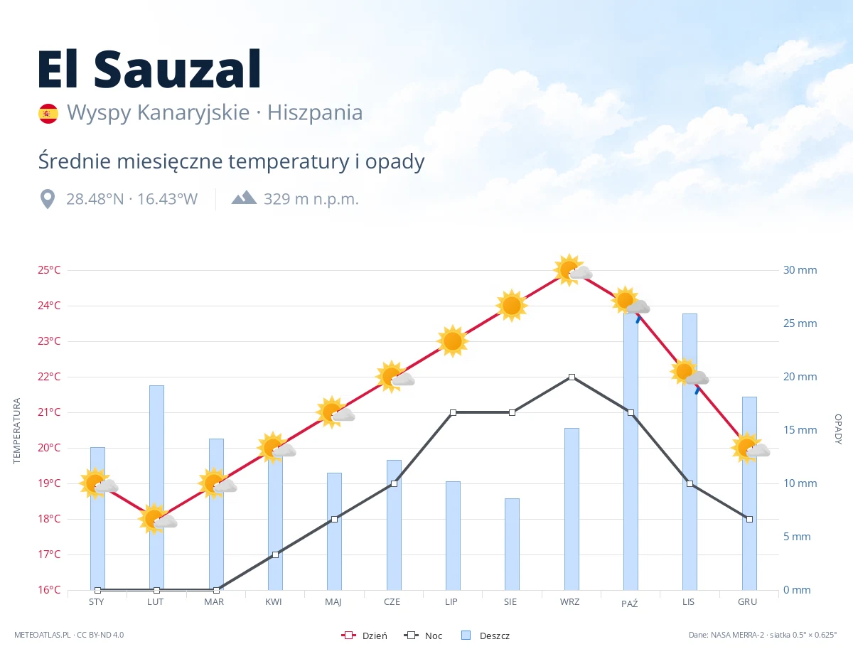El Sauzal - średnie miesięczne temperatury i opady