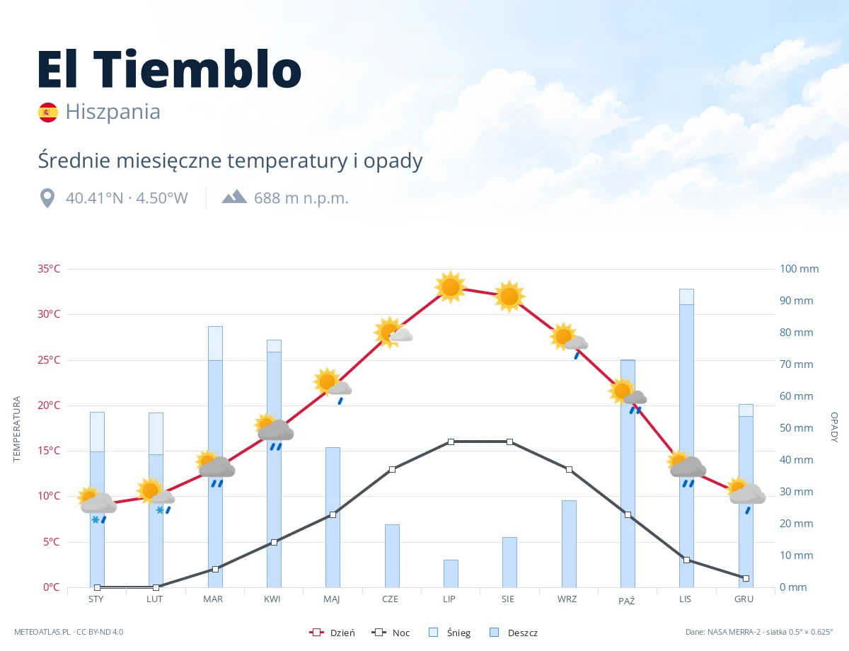 El Tiemblo - średnie miesięczne temperatury i opady