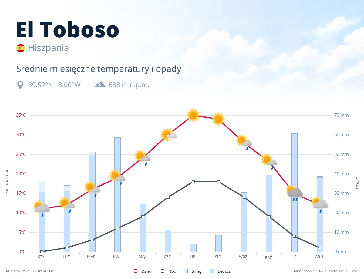 El Toboso - średnie miesięczne temperatury i opady