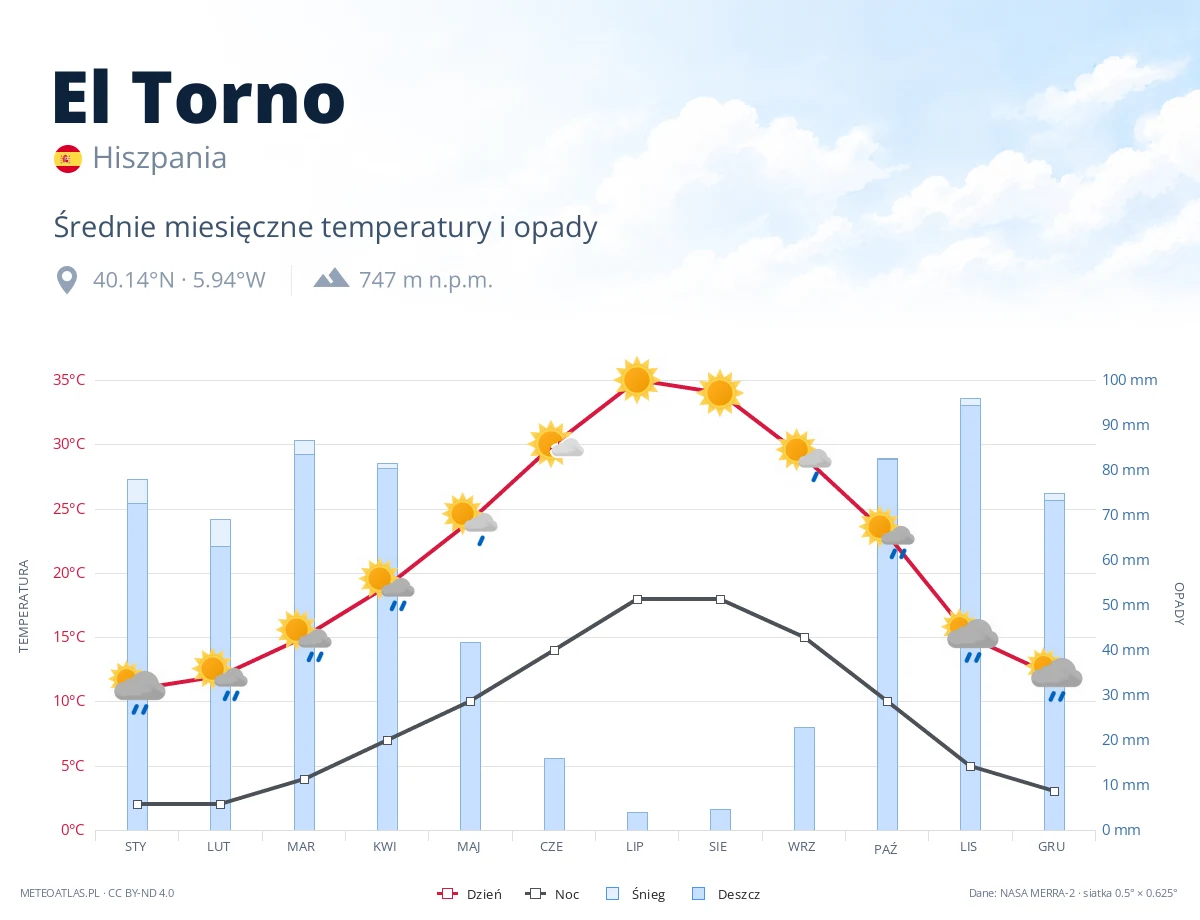 El Torno - średnie miesięczne temperatury i opady