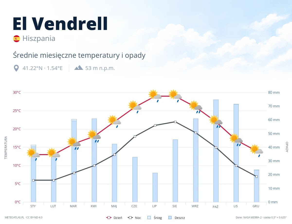 El Vendrell - średnie miesięczne temperatury i opady