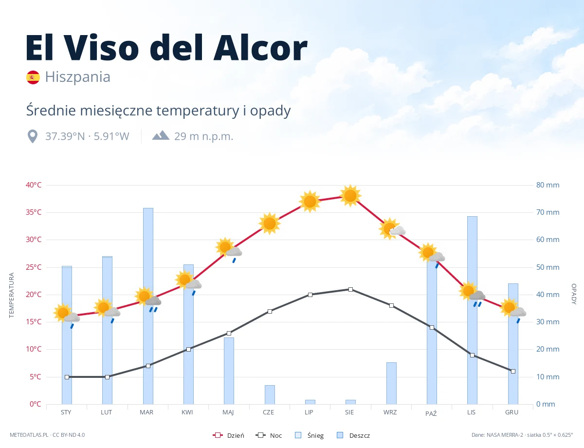 El Viso del Alcor - średnie miesięczne temperatury i opady