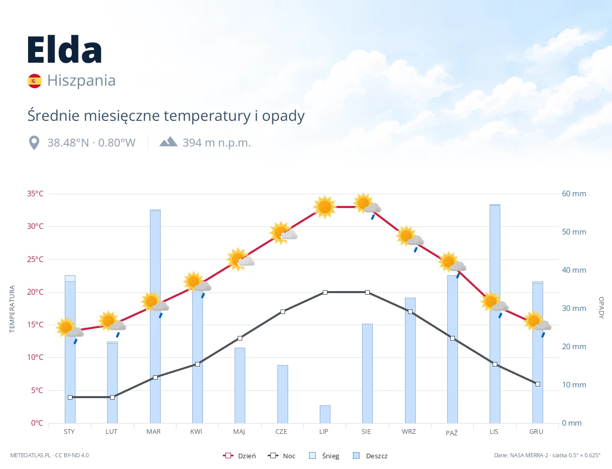 Elda - średnie miesięczne temperatury i opady
