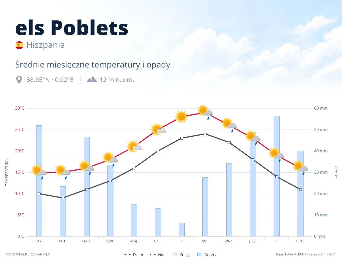 els Poblets - średnie miesięczne temperatury i opady