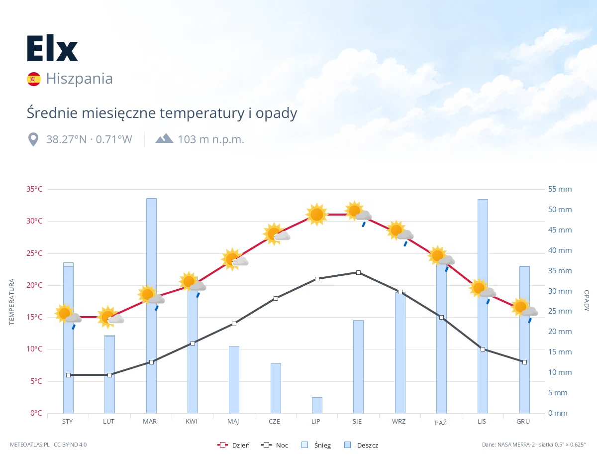 Elx - średnie miesięczne temperatury i opady