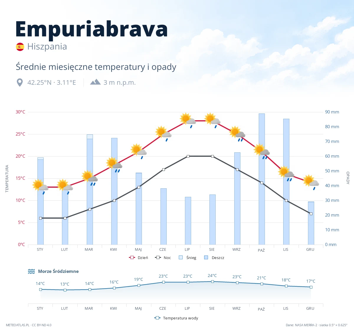Empuriabrava - średnie miesięczne temperatury i opady