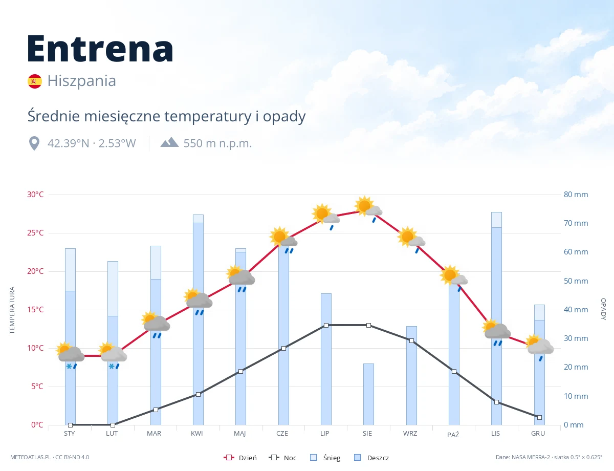 Entrena - średnie miesięczne temperatury i opady