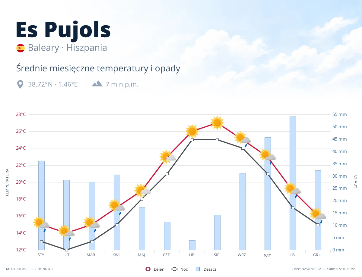 Es Pujols - średnie miesięczne temperatury i opady