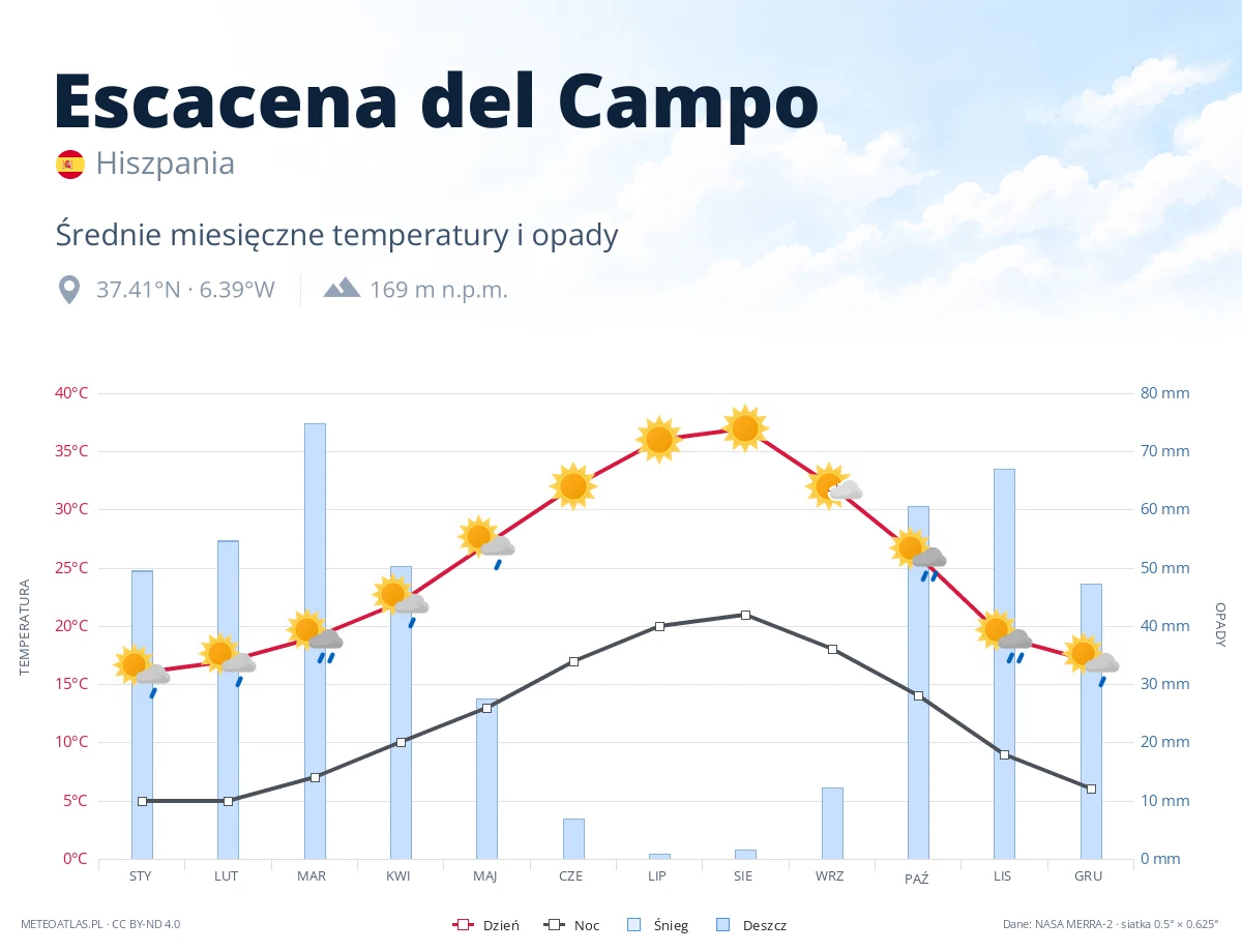 Escacena del Campo - średnie miesięczne temperatury i opady