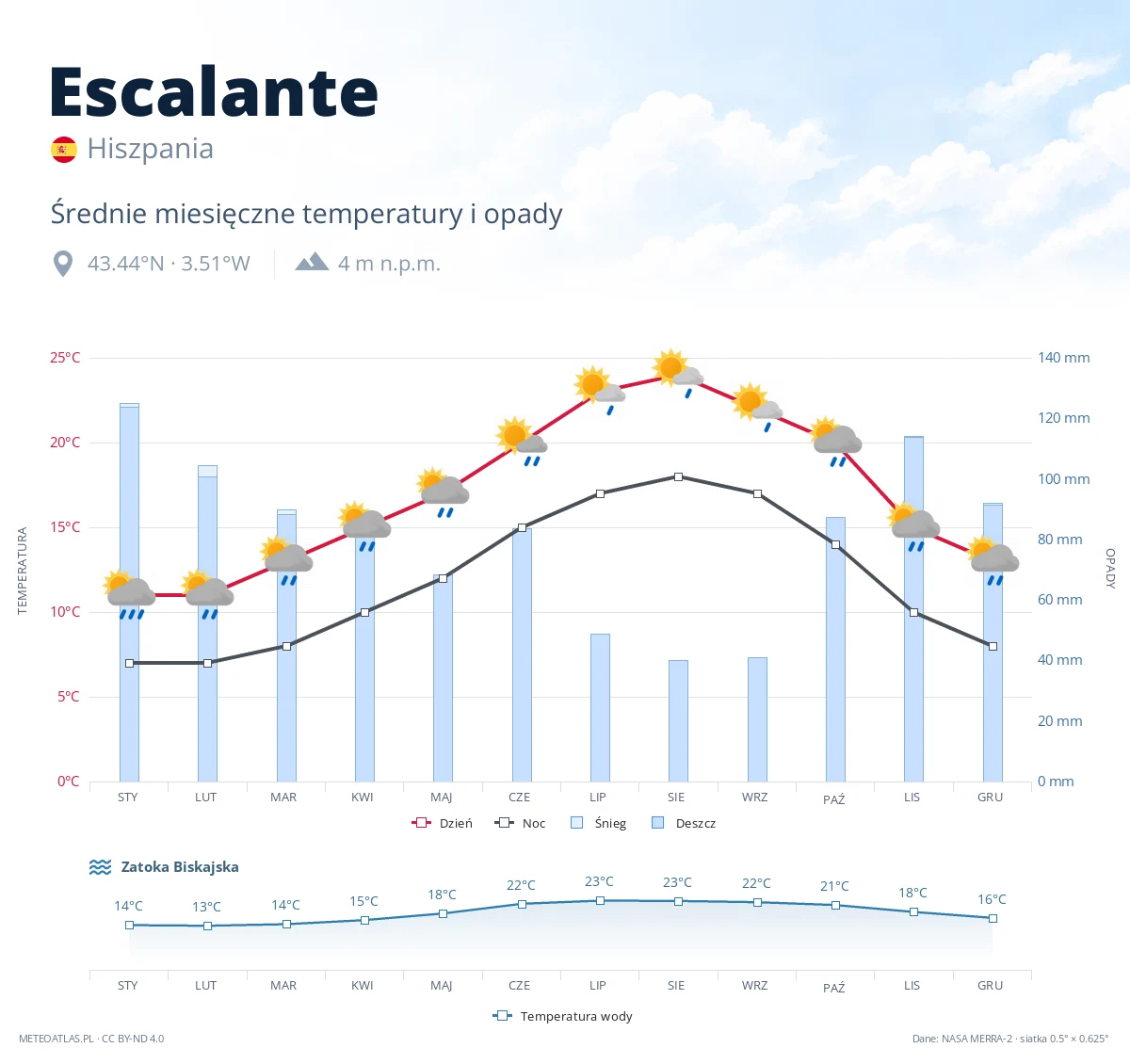 Escalante - średnie miesięczne temperatury i opady