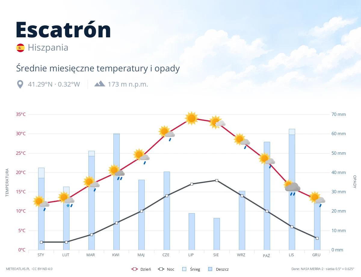 Escatrón - średnie miesięczne temperatury i opady