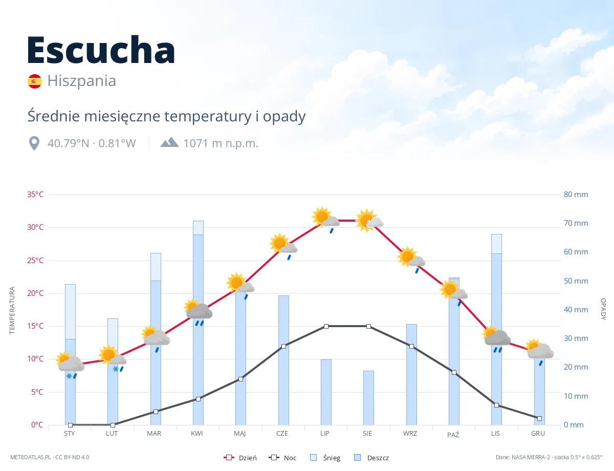Escucha - średnie miesięczne temperatury i opady