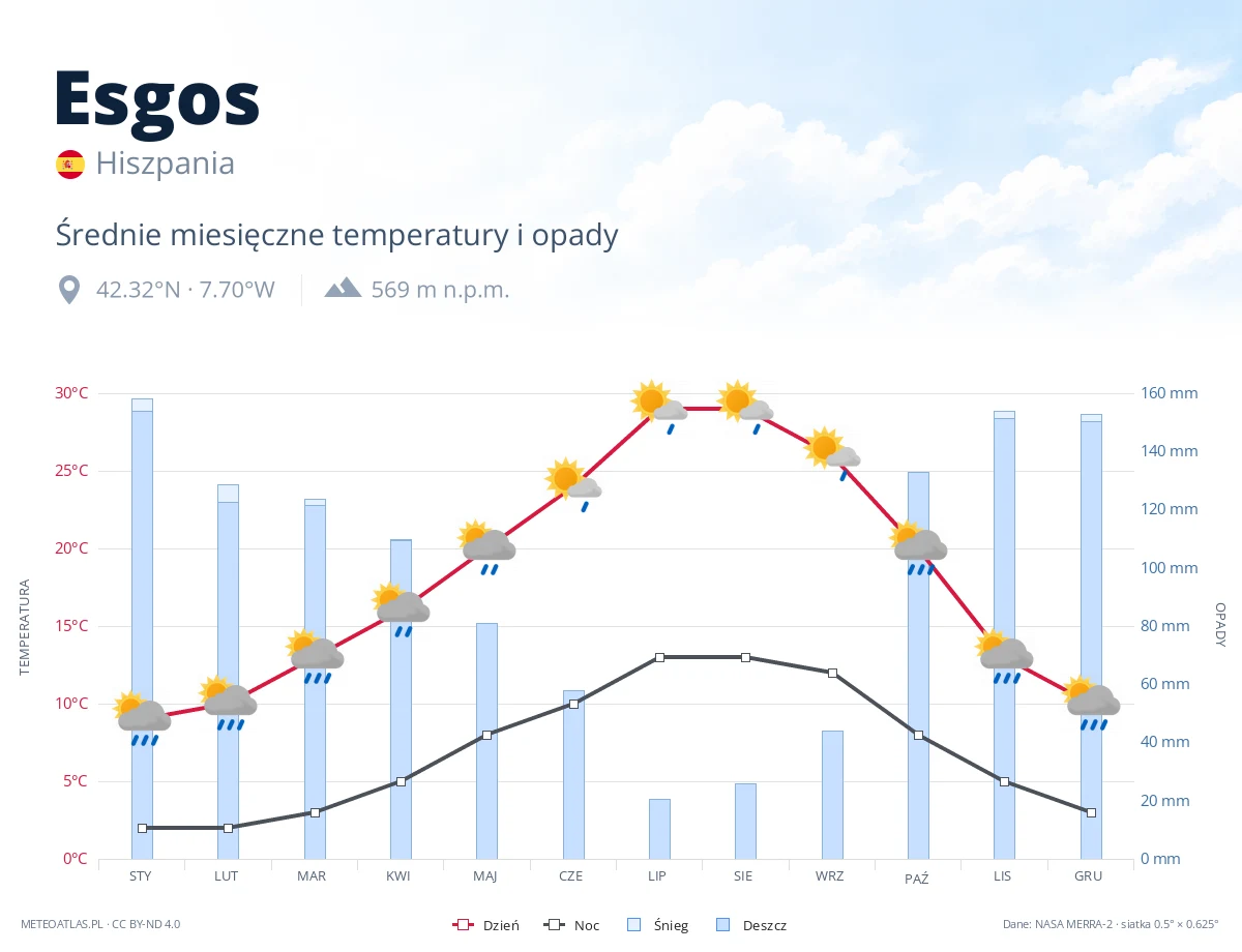 Esgos - średnie miesięczne temperatury i opady