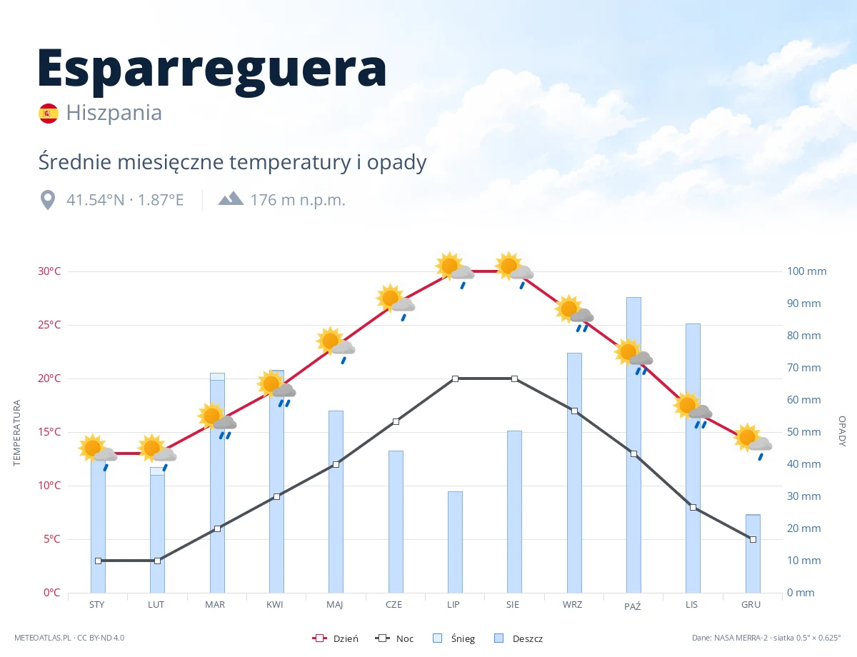 Esparreguera - średnie miesięczne temperatury i opady