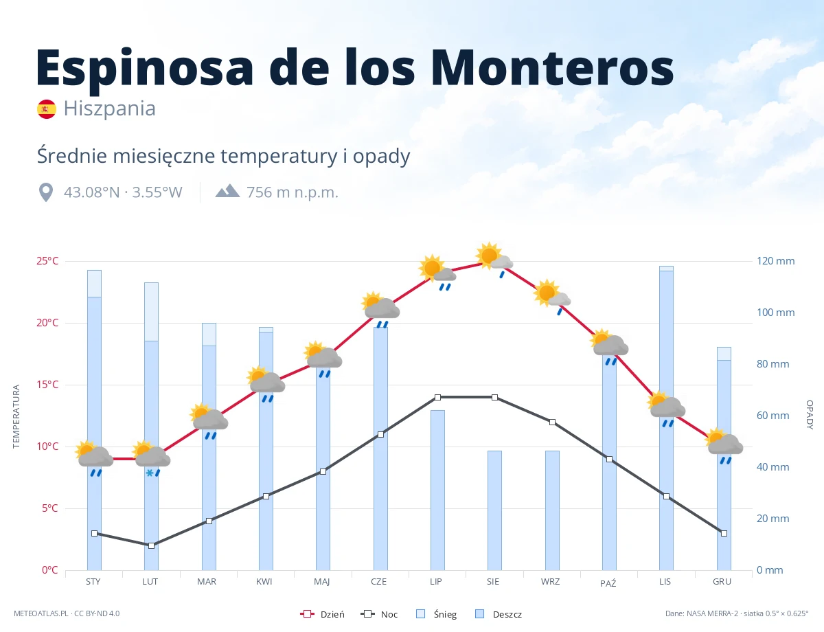 Espinosa de los Monteros - średnie miesięczne temperatury i opady