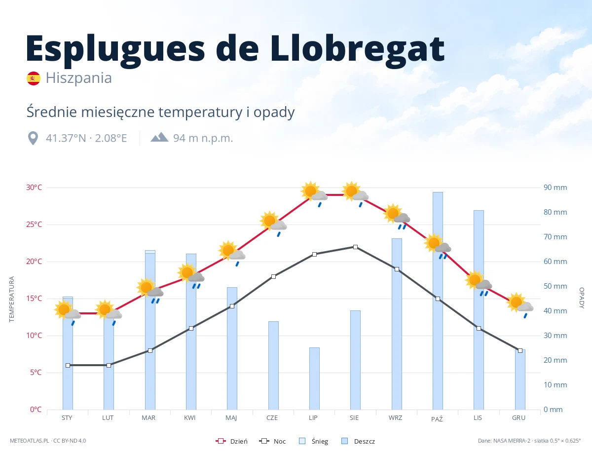 Esplugues de Llobregat - średnie miesięczne temperatury i opady