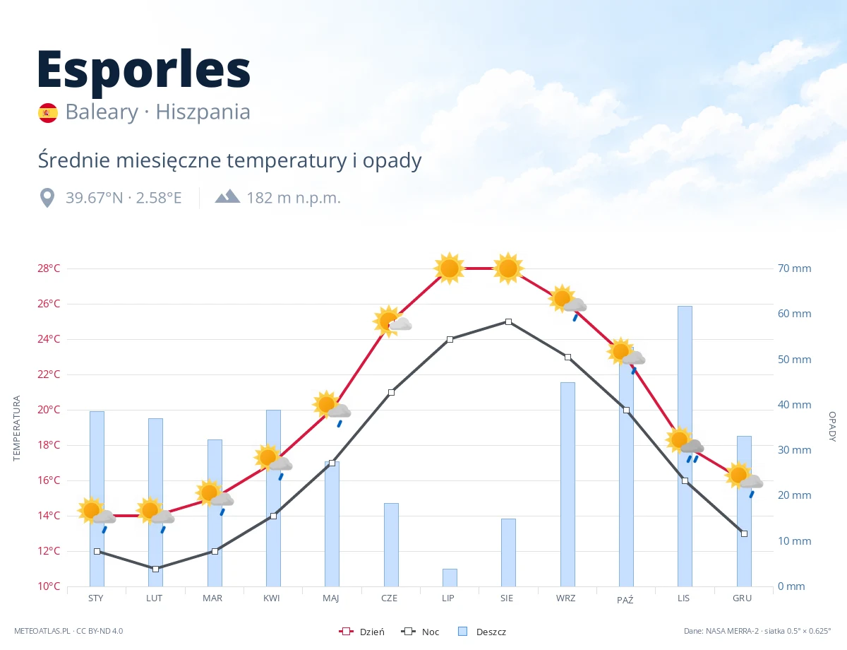 Esporles - średnie miesięczne temperatury i opady