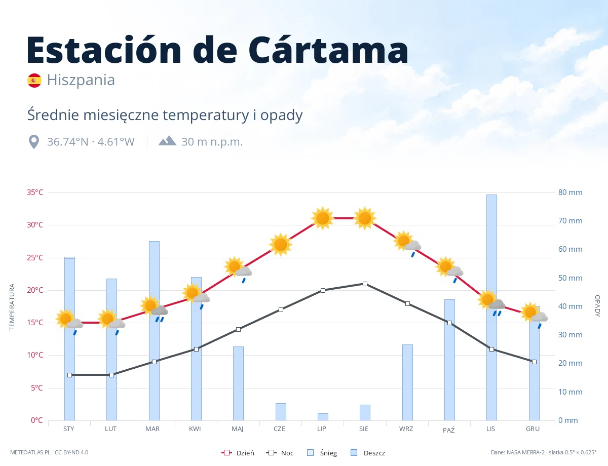 Estación de Cártama - średnie miesięczne temperatury i opady