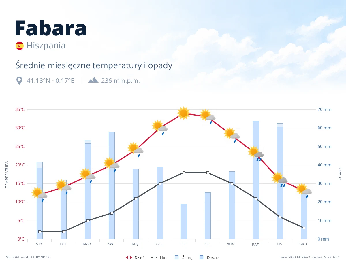Fabara - średnie miesięczne temperatury i opady